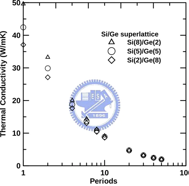 圖 4-12  總厚度為 100 nm 的 Si/Ge superlattice，在不同 Si 和 Ge                  單層薄膜厚度比下，層數多寡和熱傳導係數之關係圖 