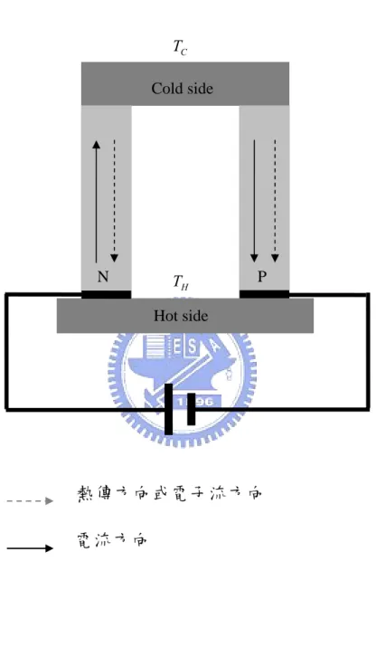 圖 1- 3    熱電致冷器（TE cooler）工作原理示意圖 N P T  CCold side Hot side TH電流方向 熱傳方向或電子流方向 