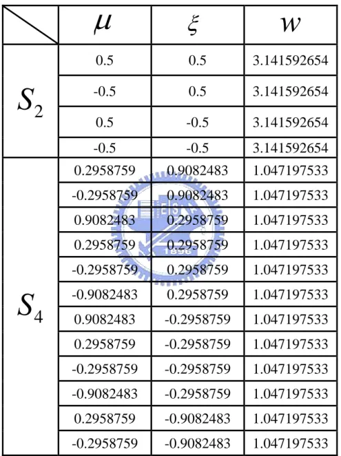 表 3-1  二維圓柱S N 方向餘弦和權重函數表[36]  µ ξ w 0.5 0.5  3.141592654  -0.5 0.5  3.141592654  0.5 -0.5  3.141592654 S2 -0.5 -0.5  3.141592654  0.2958759 0.9082483 1.047197533  -0.2958759 0.9082483 1.047197533  0.9082483 0.2958759 1.047197533  0.2958759 0.2958759 1.047