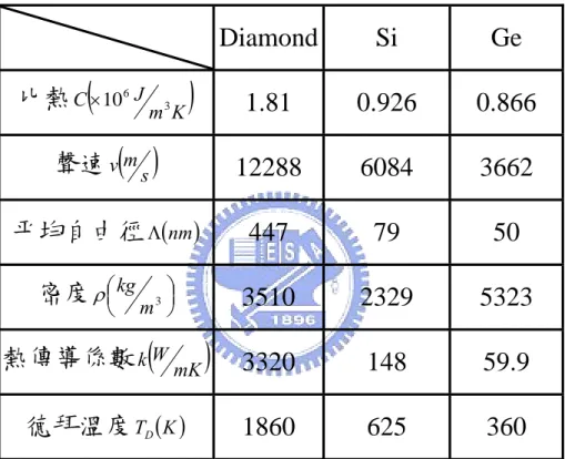 表 3-2  室溫（300K）下材料的基本參數值[8,28]   Diamond Si  Ge  比熱 ( ) KJmC3106× 1.81 0.926 0.866  聲速 v ( )m s 12288 6084  3662  平均自由徑 Λ ( )nm 447 79  50  密度 ⎜ ⎝⎛ 3 ⎟⎠⎞mρkg 3510 2329 5323  熱傳導係數 k ( W mK ) 3320 148  59.9  德拜溫度 T D ( )K 1860 625  360 