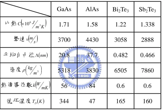 表 3-3  室溫（300K）下材料的基本參數值[13,37]   GaAs  AlAs  Bi 2 Te 3 Sb 2 Te 3 比熱 ( ) KJmC3106× 1.71 1.58 1.22 1.338  聲速 v ( )m s 3700 4430 3058 2888  平均自由徑 Λ ( )nm 20.8 37.7 0.482  0.466  密度 ⎜ ⎝⎛ 3 ⎟⎠⎞mρkg 5318 3830 6505 7860  熱傳導係數 k ( W mK ) 56 84 0.6 0.6  德拜溫度 T D 