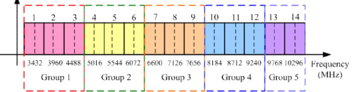 Fig. 1-2 Multi-band spectrum allocation 