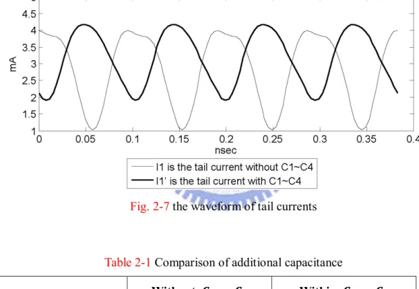 Fig.  2-6  shows the  comparison  of  the outputs  voltage  waveform  between  the  condition  within  and  without  the  additional  capacitances    ~    