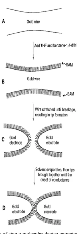 Fig 2.3 Fabrication process of single molecular device extracted from M. A. Reed et  al