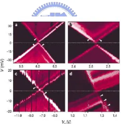 Fig 2.5 show that differential conductance be plotted in a larger bias-voltage range  than those in Fig 2.4