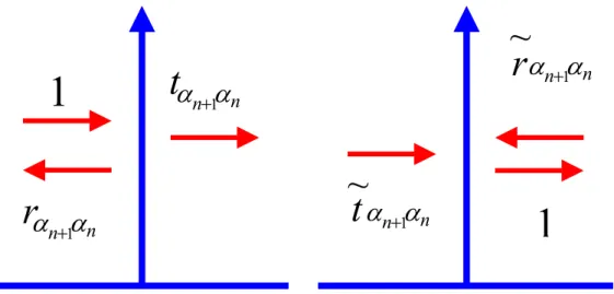 Fig. 3.2 The transmission and reflection coefficient incident from right or left hand  side 1 1 1 1( ,1)nnnn                                                                             (3.4)jjn ntrn nrtα αα ββ αβ β+++ +⎡ ⎤+ = ⎢⎥ ⎣ ⎦S
