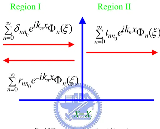 Fig. 4.2 The wave function at the neighbors of x=x j