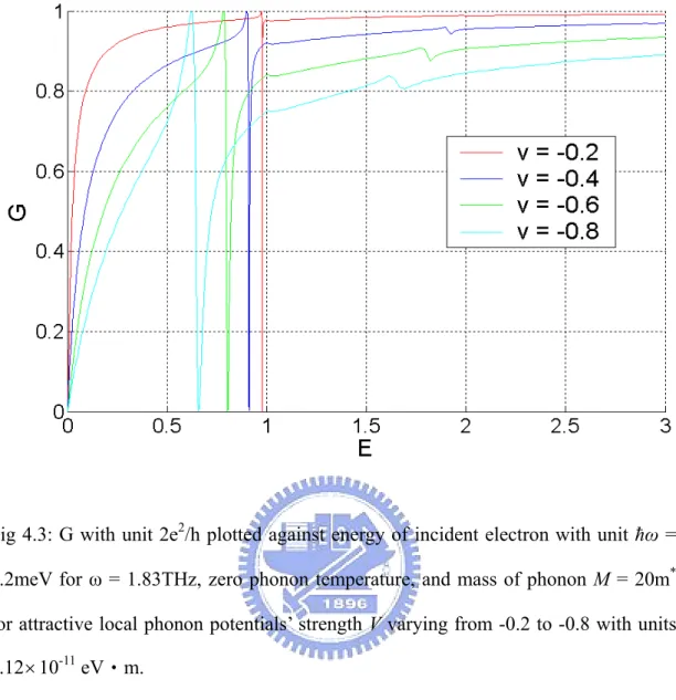 Fig 4.3: G with unit 2e 2 /h plotted against energy of incident electron with unit ћω =  1.2meV for ω = 1.83THz, zero phonon temperature, and mass of phonon M = 20m * for attractive local phonon potentials’ strength V varying from -0.2 to -0.8 with units  