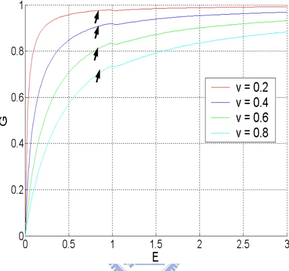 Fig. 4.4: G with unit 2e 2 /h plotted against energy of incident electron with unit ћω =  1.2meV for ω = 1.83THz, zero phonon temperature, and mass of phonon M = 20m * for attractive local phonon potentials’ strength  V varying from 0.2 to 0.8 with units  
