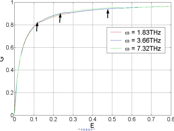 Fig. 4.5: G with unit 2e 2 /h plotted against energy of incident electron with unit E F