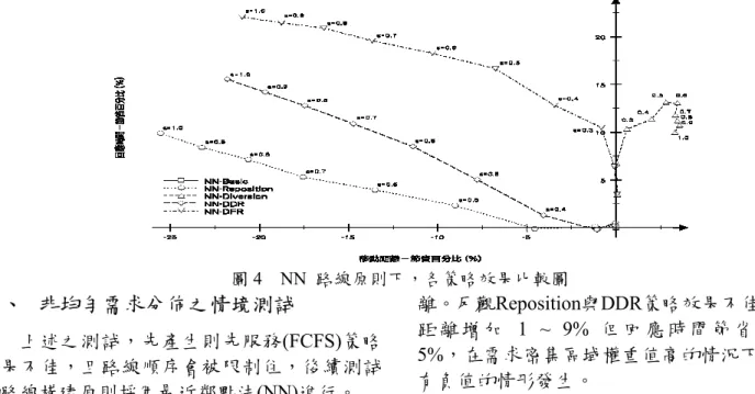 圖 4  NN 路線原則下，各策略效果比較圖  五、  非均勻需求分佈之情境測試  上述之測試，先產生則先服務(FCFS)策略 效果不佳，且路線順序會被限制住，後續測試 的路線構建原則採用最近鄰點法(NN)進行。  5.1