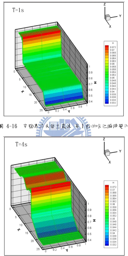 圖 4-17  穿臨界流未發生震波 第 4 秒的瞬時水位變化 