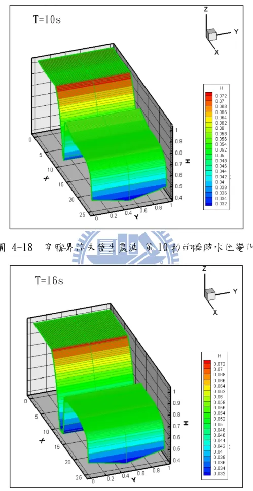 圖 4-18  穿臨界流未發生震波 第 10 秒的瞬時水位變化 