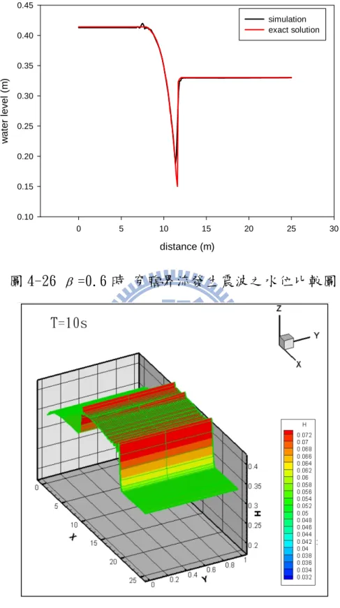 圖 4-26  β =0.6 時 穿臨界流發生震波之水位比較圖    圖 4-27  穿臨界流發生震波 第 10 秒的水位瞬時變化 distance (m)051015202530water level (m)0.100.150.200.250.300.350.400.45simulationexact solution