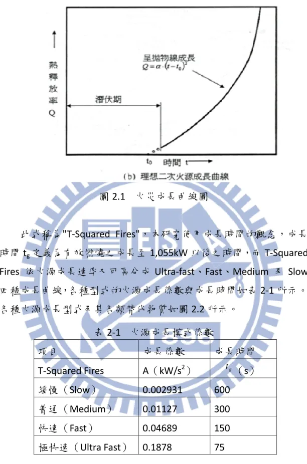 圖 2.1  火災成長曲線圖 
