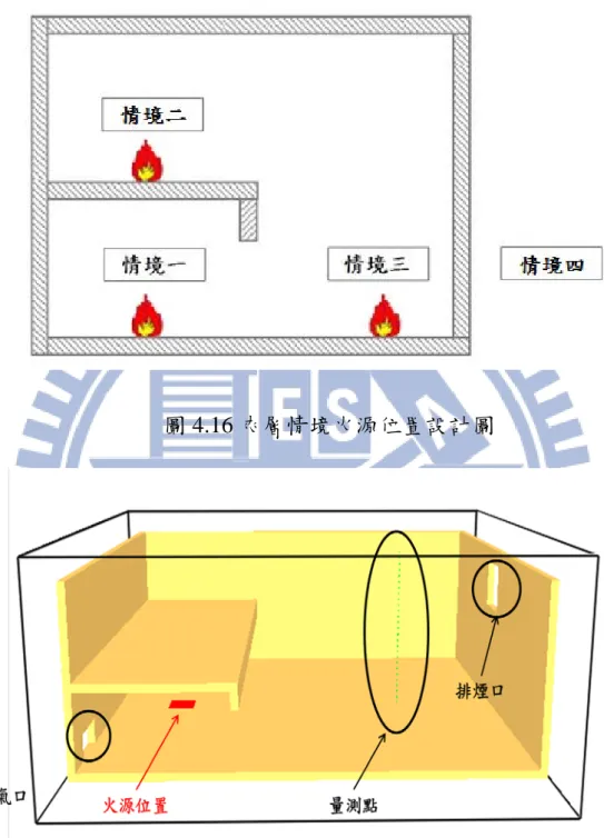 圖 4.16 夾層情境火源位置設計圖 
