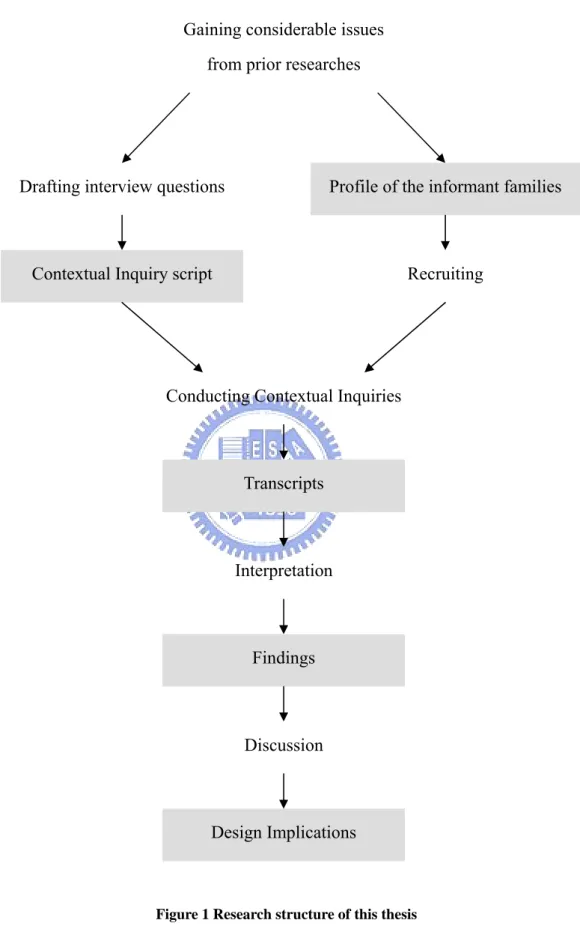 Figure 1 Research structure of this thesis 