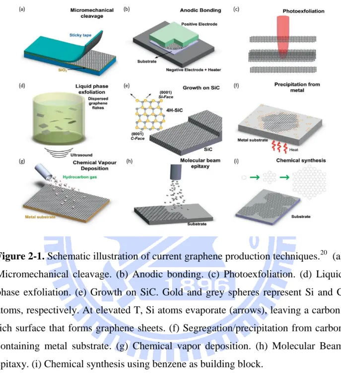 Figure 2-1. Schematic illustration of current graphene production techniques. 20   (a)  Micromechanical  cleavage