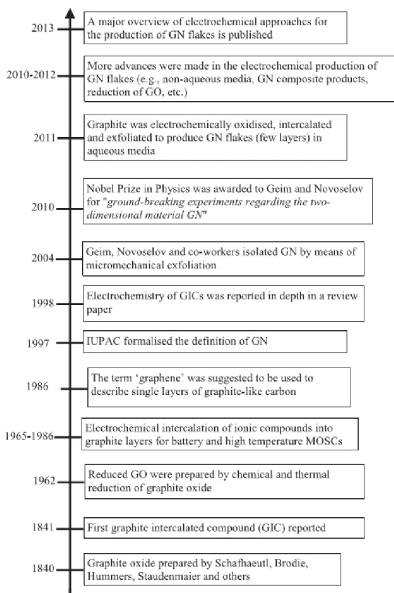 Figure  2-2.  Timeline  for  the  development  of  GN  using  electrochemical  technique