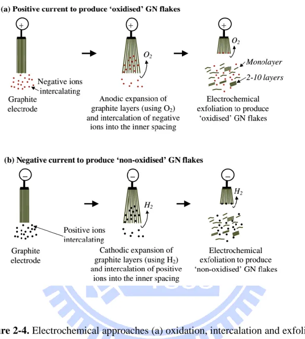 Figure 2-4. Electrochemical approaches (a) oxidation, intercalation and exfoliation  (negative  ions  are  shown  in  red  color)  and  (b)  reduction,  intercalation  and  exfoliation to produce single and multilayer GN flakes
