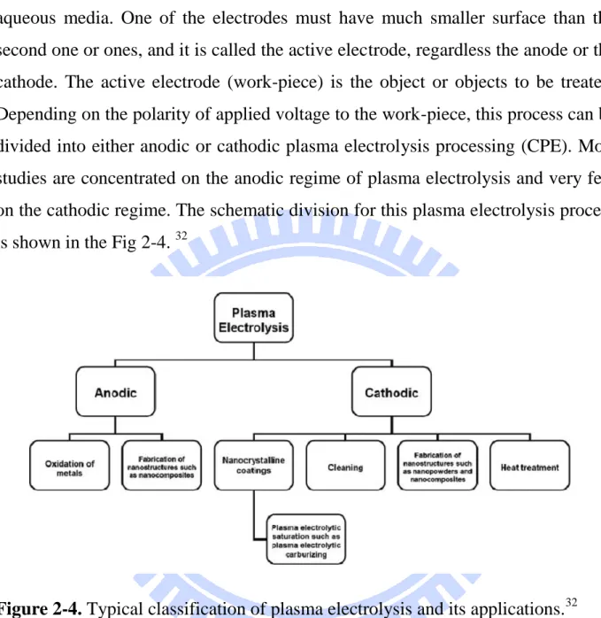 Figure 2-4. Typical classification of plasma electrolysis and its applications. 32   