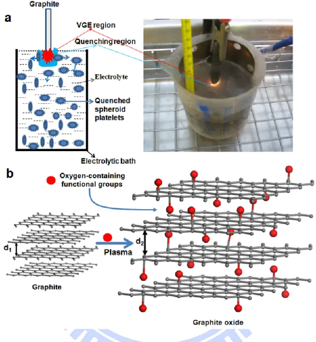 Figure 3-4. (a) Mechanism of formation of PEGO and digital image of VPE.   (b) Mechanism of plasma-mediated expansion of GE
