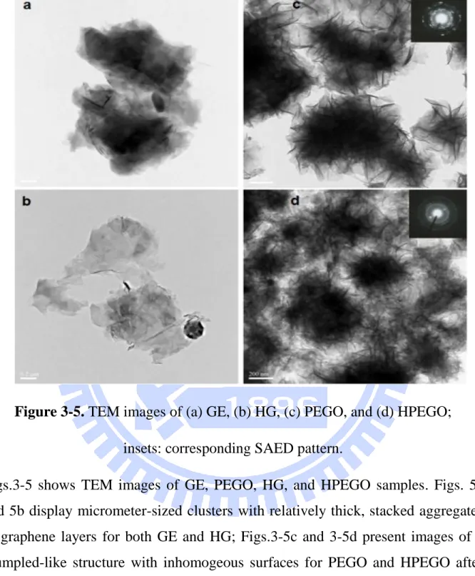 Figure 3-5. TEM images of (a) GE, (b) HG, (c) PEGO, and (d) HPEGO;   insets: corresponding SAED pattern