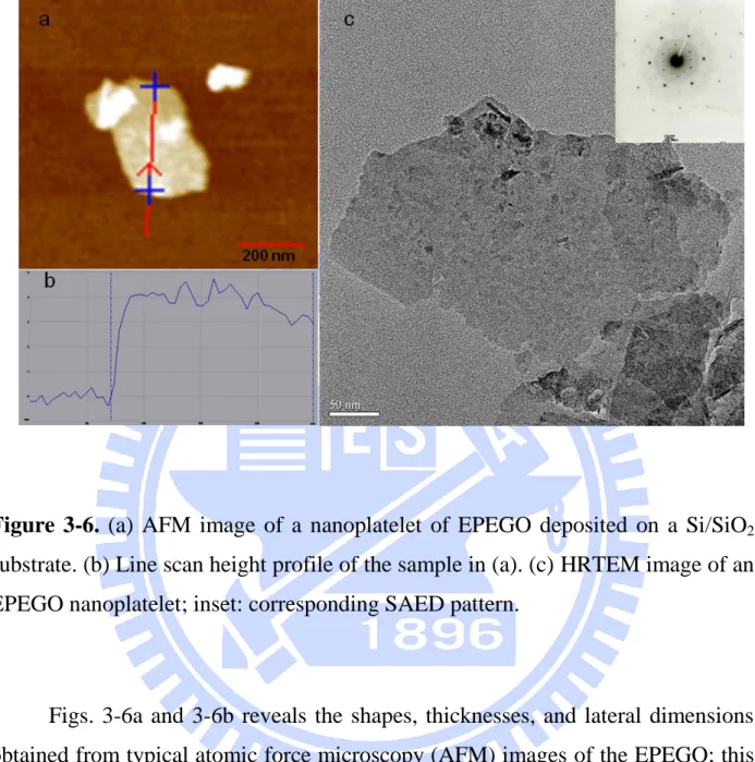 Figure  3-6.  (a)  AFM  image  of  a  nanoplatelet  of  EPEGO  deposited  on  a  Si/SiO 2 substrate