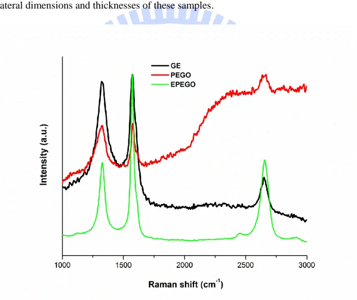 Figure 3-7. Raman spectra of the GE, PEGO, and EPEGO samples. 
