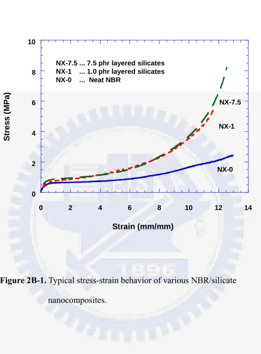 Figure 2B-1. Typical stress-strain behavior of various NBR/silicate  nanocomposites. 0246810024 6 8 10 12 14Stress (MPa)Strain (mm/mm)NX-7.5 ..