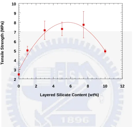 Figure 2B-2. Curves of tensile properties versus layered silicate content (wt%) of  NBR/silicate nanocomposites