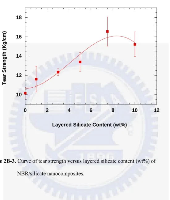 Figure 2B-3. Curve of tear strength versus layered silicate content (wt%) of  NBR/silicate nanocomposites