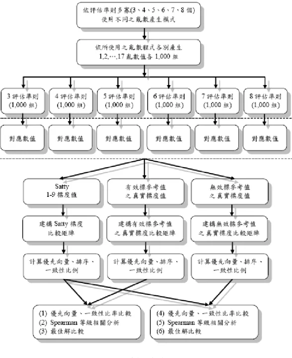 圖 2  亂數分析流程圖 