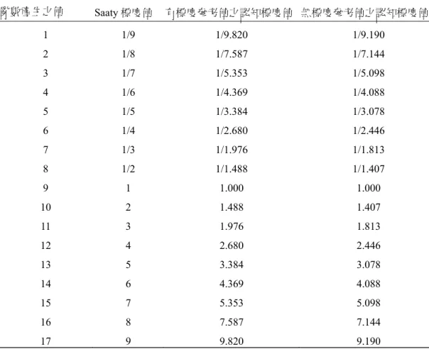 表 9  Saaty 標度值、有標度參考值、無標度參考值之認知標度值對應表  亂數產生之值  Saaty 標度值  有標度參考值之認知標度值 無標度參考值之認知標度值  1 1/9  1/9.820  1/9.190  2 1/8  1/7.587  1/7.144  3 1/7  1/5.353  1/5.098  4 1/6  1/4.369  1/4.088  5 1/5  1/3.384  1/3.078  6 1/4  1/2.680  1/2.446  7 1/3  1/1.976  1/1.8