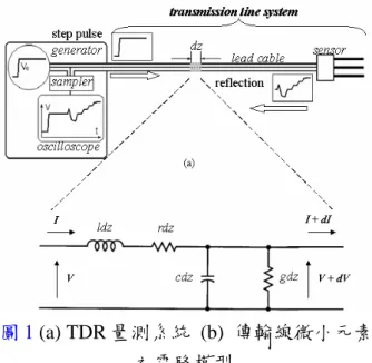 圖 1 (a) TDR 量測系統 (b) 傳輸線微小元素 之電路模型. 