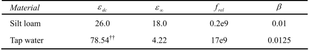 Table 2. Cole-Cole †  parameters for the materials used in the numerical simulations  (modified after Friel and Or 1999) 