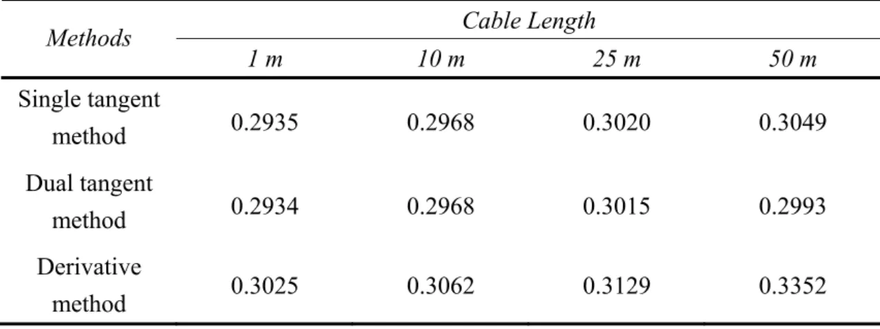 Table 3. The calibrated probe length (m) obtaied from the air-water calibration for  different cable lengths and methods of travel time analysis 