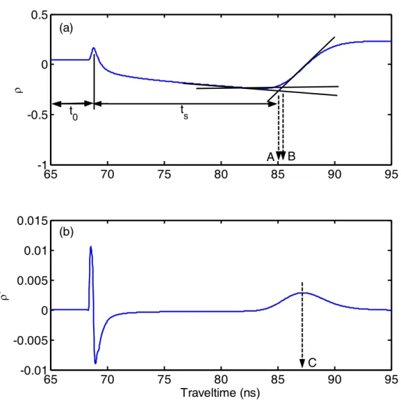 Fig. 1.  65 70 75 80 85 90 95-1-0.500.5ρ 65 70 75 80 85 90 95-0.01-0.00500.0050.010.015ρ' Traveltime (ns) CA  Bt0ts(a) (b) 