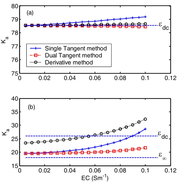Fig. 4.  0 0.02 0.04 0.06 0.08 0.1 0.12757677787980Ka 0 0.02 0.04 0.06 0.08 0.1 0.12152025303540 EC (Sm -1 )Ka