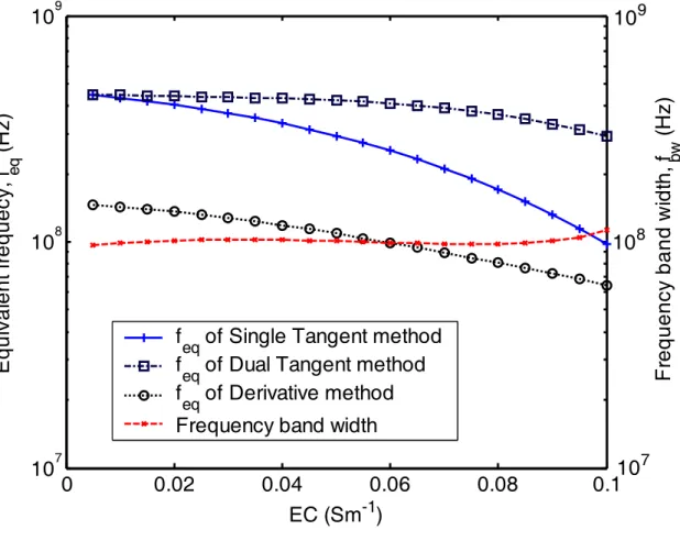 Fig. 5.  0 0.02 0.04 0.06 0.08 0.1107108109Equivalent frequecy, feq (Hz) EC (Sm -1 )
