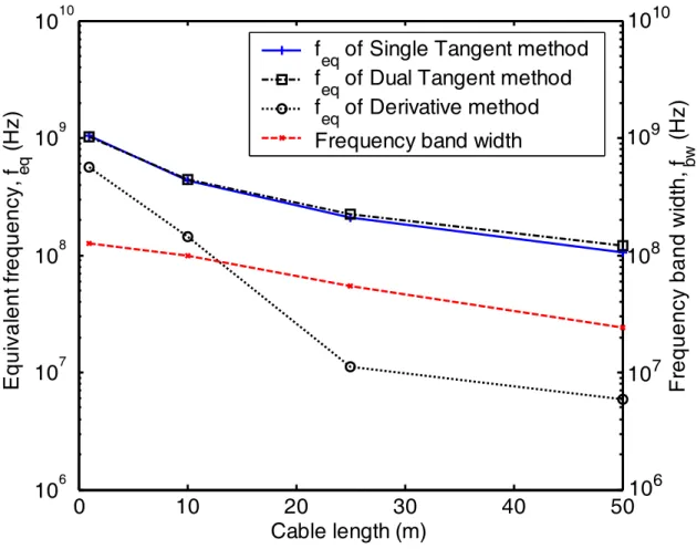 Fig. 8.  0 10 20 30 40 501061071081091010Equivalent frequency, feq (Hz) Cable length (m)