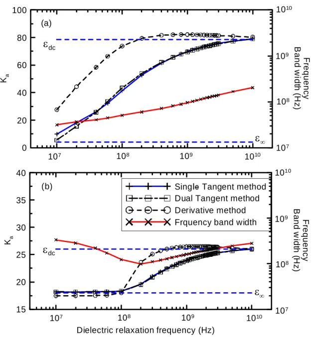 Fig. 9.  020406080100Ka FrequencyBand width (Hz)εdcε∞
