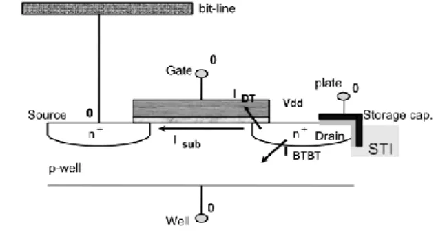 Fig. 3. Main leakage sources of a eDRAM cell. 