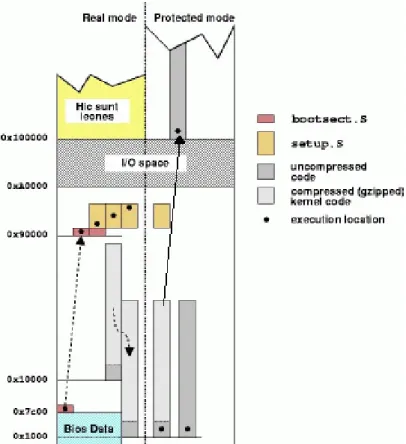 Figure 2: System Boot-up Memory Map 