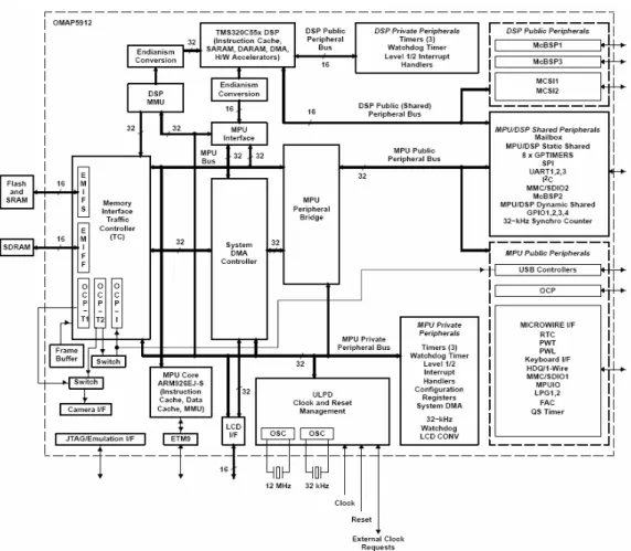 Figure 5:OMAP5912 block diagram 