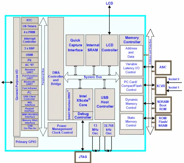 Figure 6: PXA270 block diagram 