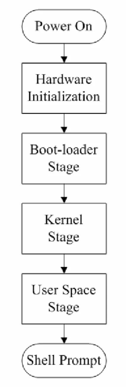 Figure 7: Boot Sequence main stages 