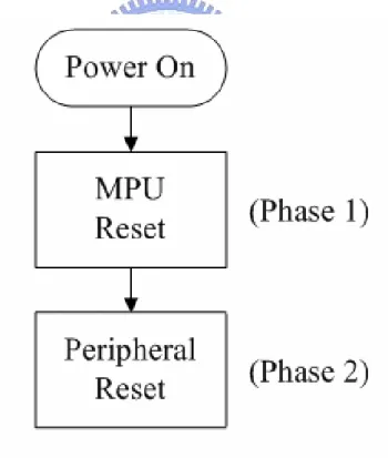 Figure 8: Hardware Initialization 