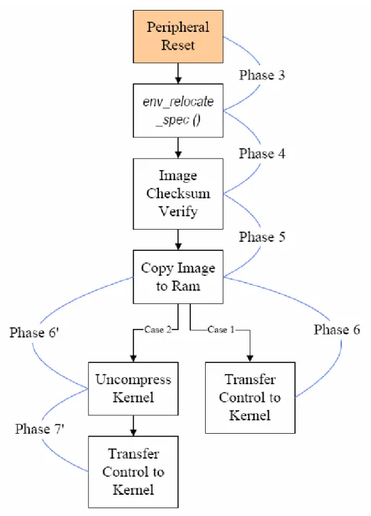 Figure 9: Boot-loader stage 
