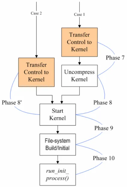 Figure 10: Kernel stage 